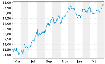 Chart CRH Finance DAC EO-Med.-Term Notes 2016(16/28) - 1 Jahr