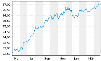 Chart Westpac Banking Corp. EO-Medium-Term Nts 2016(27) - 1 Jahr