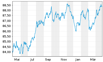 Chart De Volksbank N.V. EO-M.-T. Mortg.Cov.Bds 16(31) - 1 Year