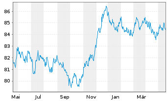 Chart De Volksbank N.V. EO-M.-T. Mortg.Cov.Bds 16(31) - 1 Year