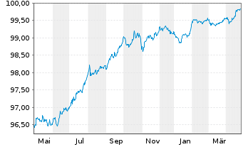 Chart UniCredit S.p.A. EO-Medium-Term Notes 2016(26) - 1 Year