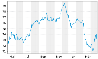 Chart Polen, Republik EO-Medium-Term Notes 2016(46) - 1 Jahr