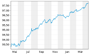 Chart Enagás Financiaciones S.A.U. EO-MTN. 2016(26/26) - 1 Jahr