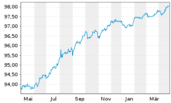 Chart ACEA S.p.A. EO-Med.-Term Nts 2016(26/26) 2 - 1 Year