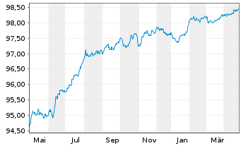 Chart Morgan Stanley EO-Med.-T. Nts 2016(26) Ser.G - 1 an