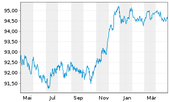 Chart Morgan Stanley EO-Med.-T. Nts 2016(26) Ser.G - 1 Jahr
