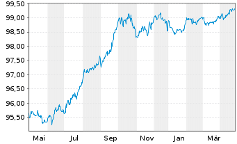 Chart FIL Ltd. EO-Bonds 2016(26) - 1 Year