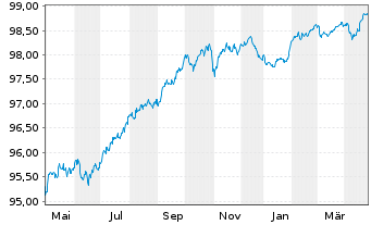 Chart Bque Fédérative du Cr. Mutuel EO-MTN. 2016(26) - 1 Year