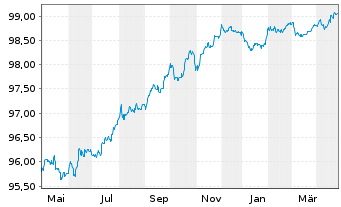 Chart Merlin Properties SOCIMI S.A. Nts.2016(16/26) - 1 Year