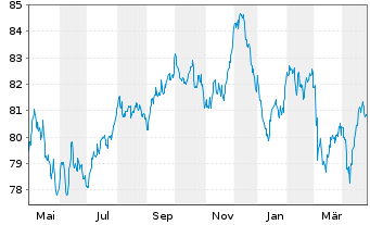 Chart Merck & Co. Inc. EO-Notes 2016(16/36) - 1 Year