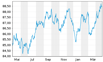 Chart SNCF Réseau S.A. EO-Medium-Term-Notes 2016(31) - 1 an