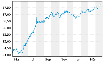 Chart Whirlpool Fin. Luxembourg Sarl EO-Nts. 2016(16/26) - 1 Jahr