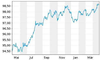 Chart AbbVie Inc. EO-Notes 2016(16/28) - 1 Year