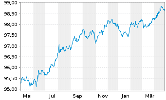 Chart ASML Holding N.V. EO-Notes 2016(16/27) - 1 Year