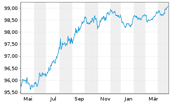 Chart Becton, Dickinson & Co. EO-Notes 2016(16/26) - 1 Jahr