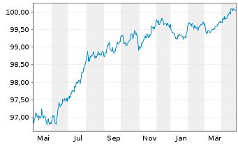 Chart Zimmer Biomet Holdings Inc. EO-Notes 2016(16/26) - 1 Jahr