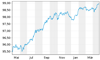 Chart Credit Agricole S.A. (Ldn Br.) MTN 2016(26) - 1 Year