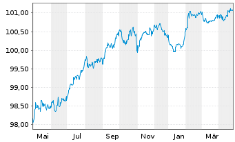 Chart Banco Santander S.A. EO-Med.-T. Notes 2017(27) - 1 Jahr