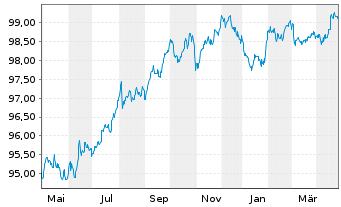 Chart Telefonica Emisiones S.A.U. EO-Med.T.Nts 2017(28) - 1 Year