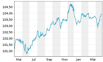 Chart NN Group N.V. EO-FLR Med.-T.Nts 2017(28/48) - 1 Year