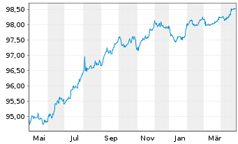 Chart ENI S.p.A. EO-Medium-Term Notes 2017(27) - 1 Year