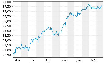 Chart Israel EO-Medium-Term Notes 2017(27) - 1 an