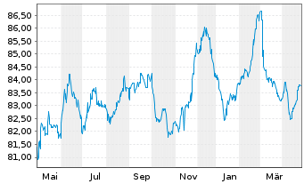 Chart Israel EO-Medium-Term Notes 2017(37) - 1 Jahr