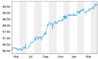 Chart NTPC Ltd. EO-Med.-Term Notes 2017(27) - 1 Jahr