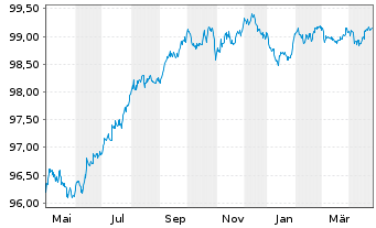 Chart Fresenius Finance Ireland PLC EO-MTN. 2017(17/27) - 1 an