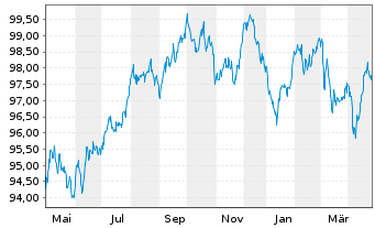 Chart Fresenius Finance Ireland PLC EO-MTN. 2017(17/32) - 1 Year