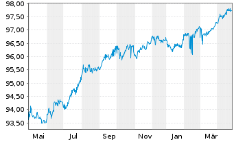 Chart European Investment Bank EO-Med.Term Nts. 2017(27) - 1 Jahr