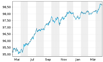 Chart Deutsche Telekom Intl Fin.B.V. EO-MTN. 2017(27) - 1 Jahr