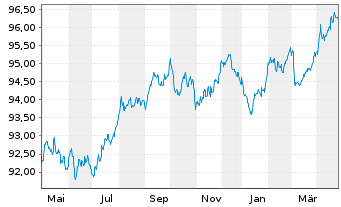 Chart SNCF S.A. EO-Medium-Term Notes 2017(29) - 1 Year