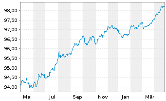 Chart Avinor AS EO-Medium-Term Nts 2017(17/27) - 1 Year