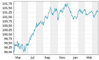 Chart Banco Bilbao Vizcaya Argent. EO-Med.T.Nts 2017(27) - 1 Year