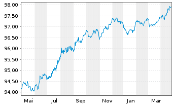 Chart Unilever Finance International EO-Med-Term2017(27) - 1 Year