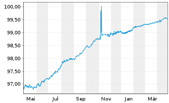 Chart McKesson Corp. EO-Notes 2017(17/25) - 1 Year