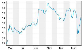 Chart Petróleos Mexicanos (PEMEX) EO-MTN. 2017(17/28) - 1 Year