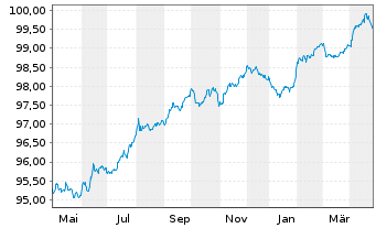 Chart Smiths Group PLC EO-Med.-Term Notes 2017(17/27) - 1 Jahr