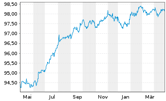 Chart Energa Finance AB EO-Medium-Term Notes 2017(27) - 1 Year