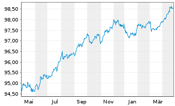 Chart Wolters Kluwer N.V. EO-Notes 2017(17/27) - 1 Year