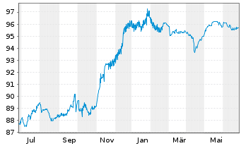 Chart Jyske Bank A/S EO-FLR Med.-T.Nts 17(27/Und.) - 1 Year