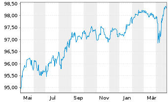 Chart Jyske Bank A/S EO-FLR Med.-T.Nts 17(27/Und.) - 1 Year