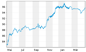 Chart Jyske Bank A/S EO-FLR Med.-T.Nts 17(27/Und.) - 1 Jahr