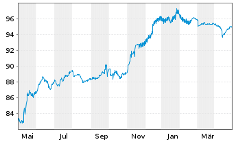 Chart Jyske Bank A/S EO-FLR Med.-T.Nts 17(27/Und.) - 1 an