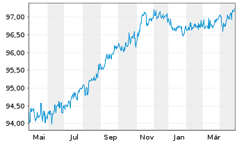 Chart Tauron Polska Energia SA EO-Notes 2017(27) - 1 Jahr