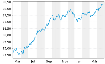 Chart Thermo Fisher Scientific Inc. EO-Notes 2017(17/27) - 1 Year