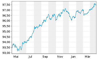 Chart Novartis Finance S.A. EO-Notes 2017(17/27) - 1 Jahr