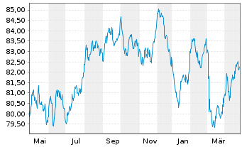 Chart BNG Bank N.V. EO-Medium-Term Notes 2017(38) - 1 Year