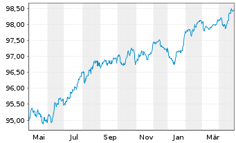 Chart Volkswagen Intl Finance N.V. EO-Notes 2017(27) - 1 an